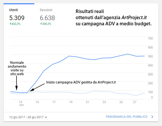 campagne adv facebook gestite