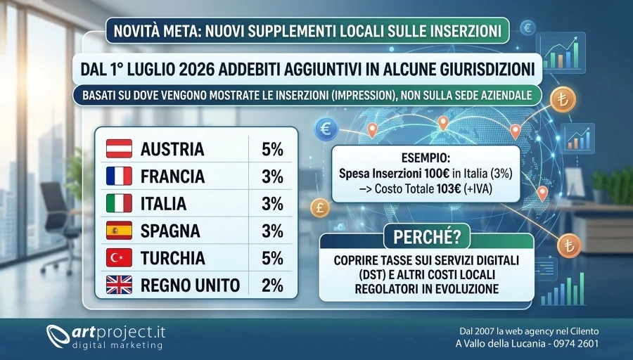 META introduce supplementi del 3% per le inserzioni pubblicate in Italia